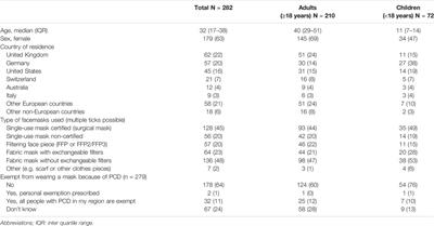 Facemask Usage Among People With Primary Ciliary Dyskinesia During the COVID-19 Pandemic: A Participatory Project